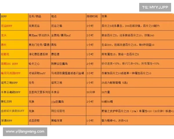 魔兽9.2新手快速提升装备属性等级指南 魔兽9.2新手快速提升装备属性等级指南